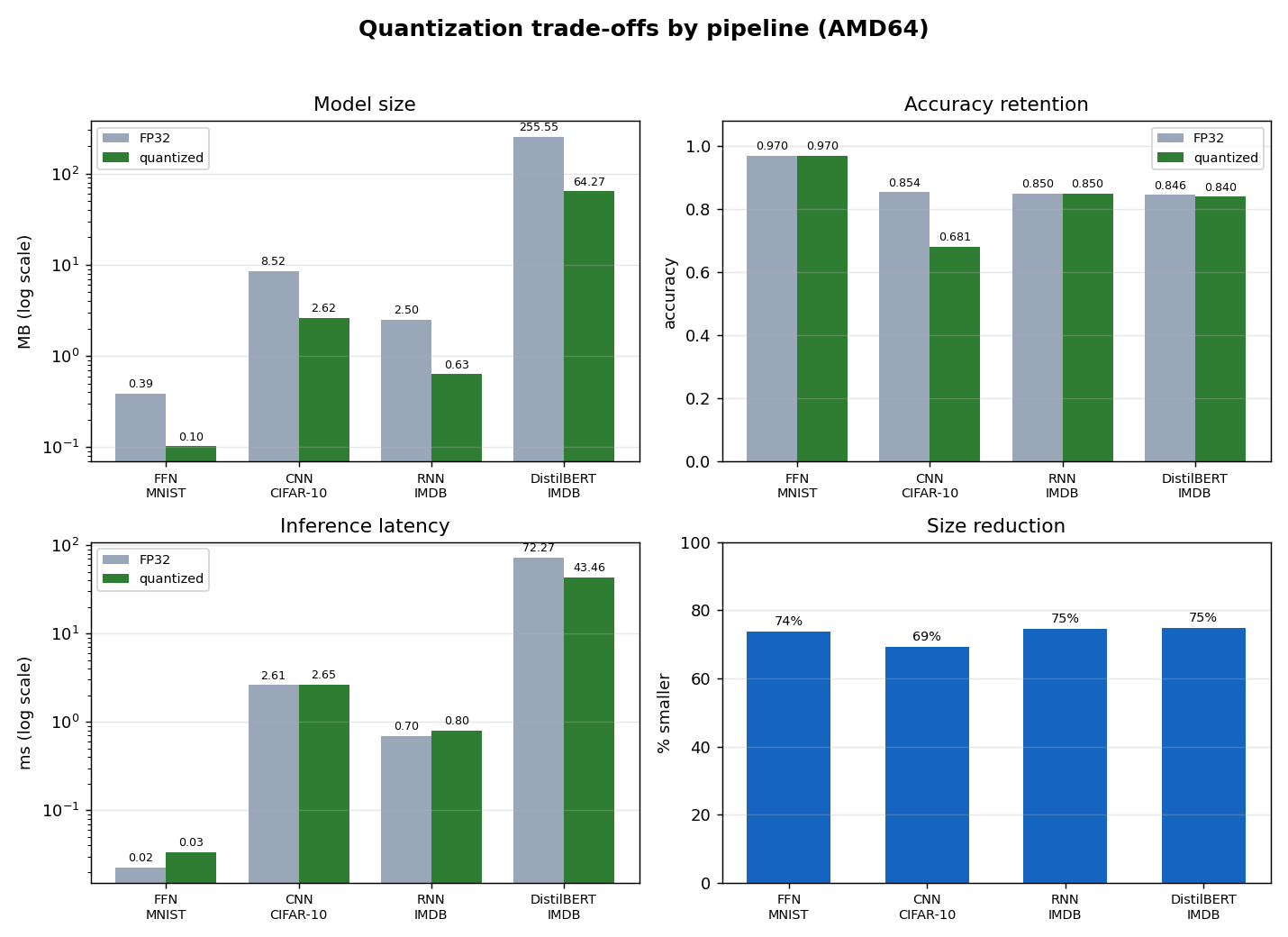 Quantization trade-offs
